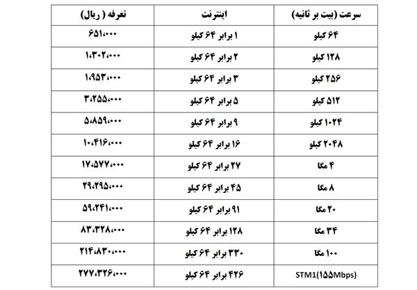 تعرفه پهنای باند اینترنت