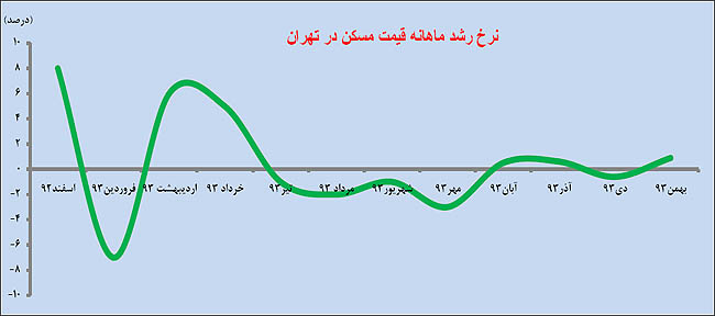 بازندگان بازار مسکن93
