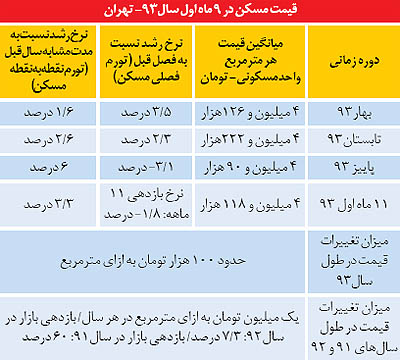بازندگان بازار مسکن93