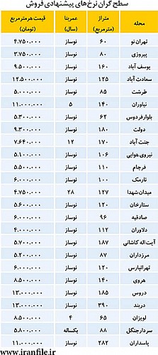 لیست گران‌ترین‌های بازار مسکن