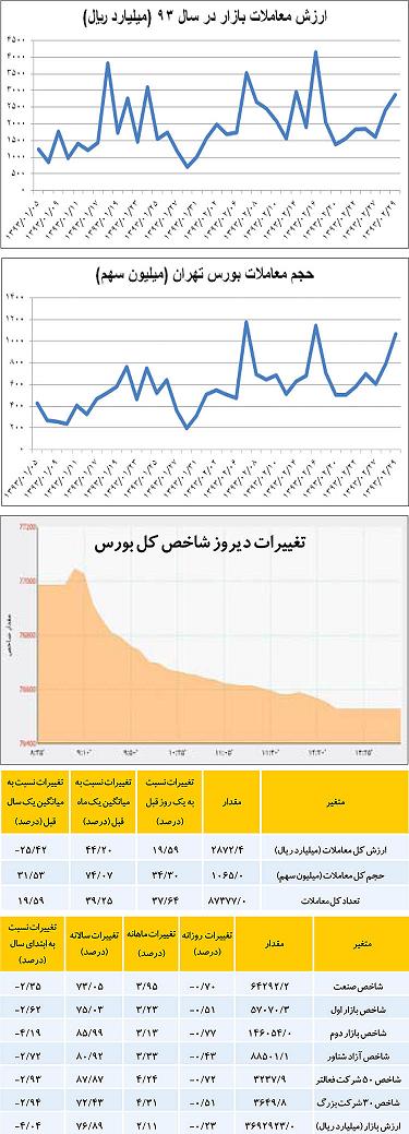 رشد چشمگیر معاملات بورس