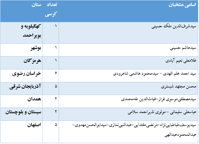 آخرین نتایج انتخابات خبرگان رهبری در سراسر کشور