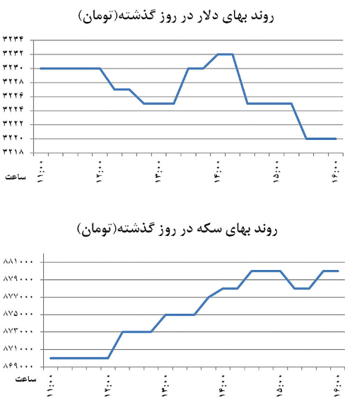 بازگشت دلار به آبان 93