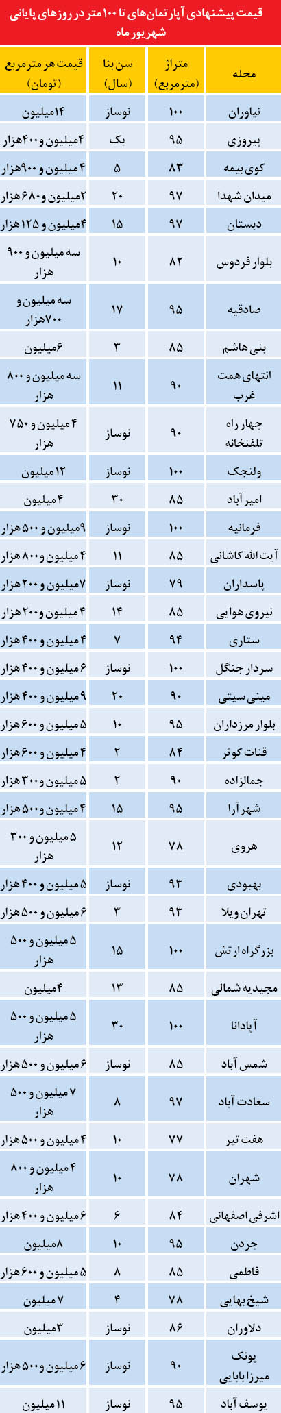 اشباع بازار مسکن با املاک نامرغوب