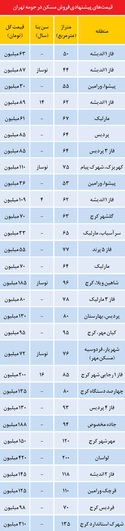 قیمت مسکن در اطراف تهران