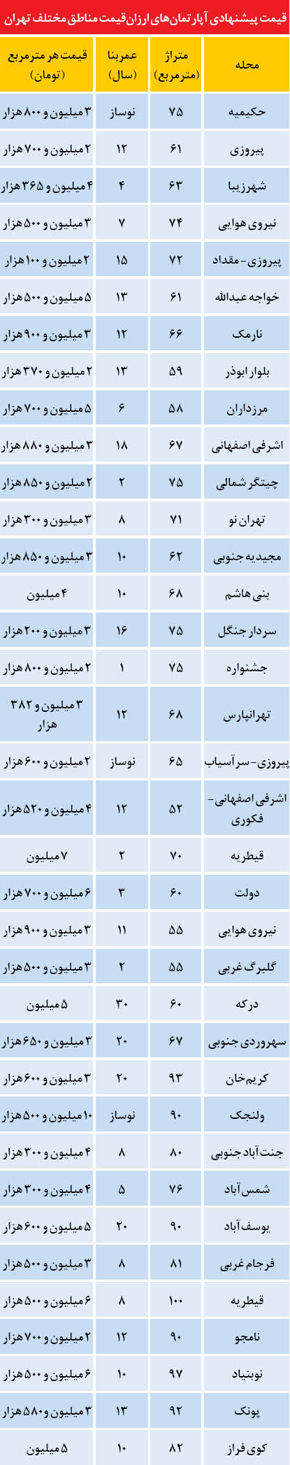 ارزانترین آپارتمانهای مناطق مختلف تهران ارزانترین آپارتمانهای مناطق مختلف تهران