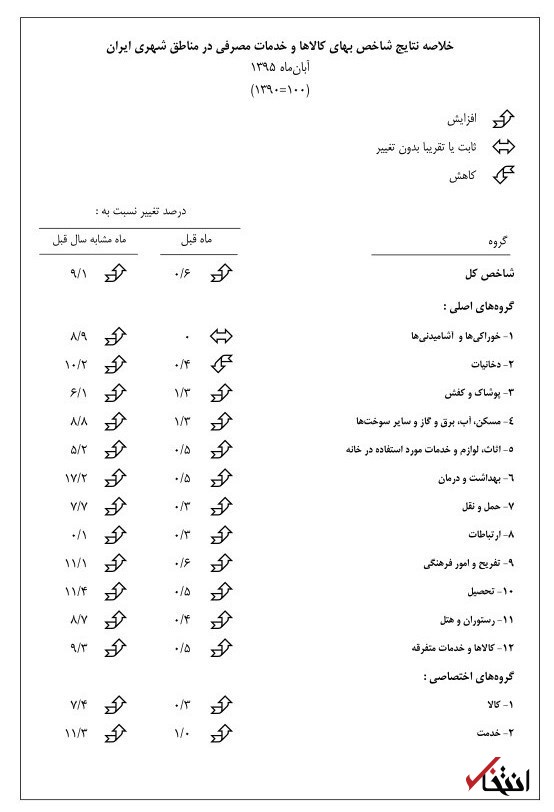 نرخ تورم آبان به ۸.۶ درصد رسید + جدول نرخ تورم آبان به ۸.۶ درصد رسید + جدول