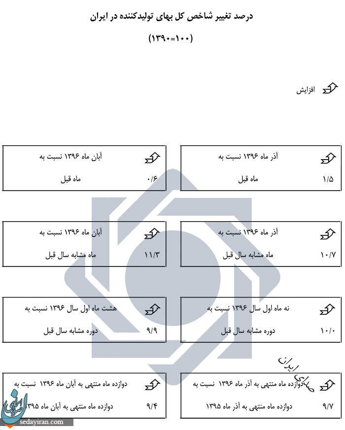 تورم آذرماه به 9.7 درصد رسید