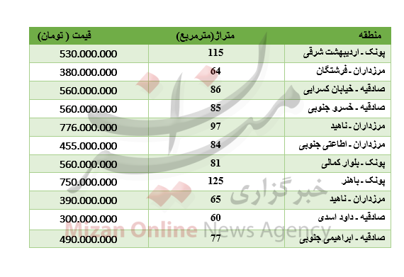 آپارتمان در غرب تهران چند ؟