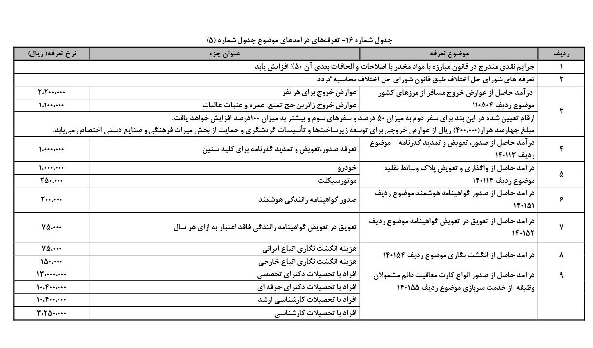 افزایش خیره‌کننده عوارض خروج از کشور در بودجه ۹۷