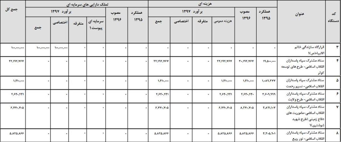 بودجه سپاه در سال 97 هم افزایش یافت