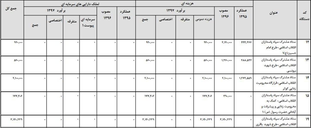 بودجه سپاه در سال 97 هم افزایش یافت