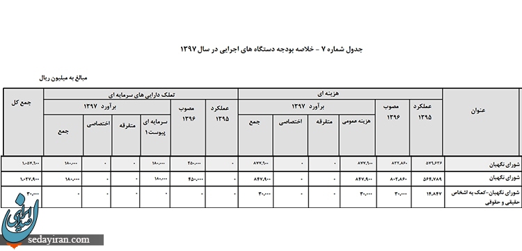 بودجه شورای نگهبان کاهش یافت