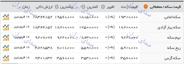 سکه به 2 میلیون نزدیک تر شد سکه به 2 میلیون نزدیک تر شد