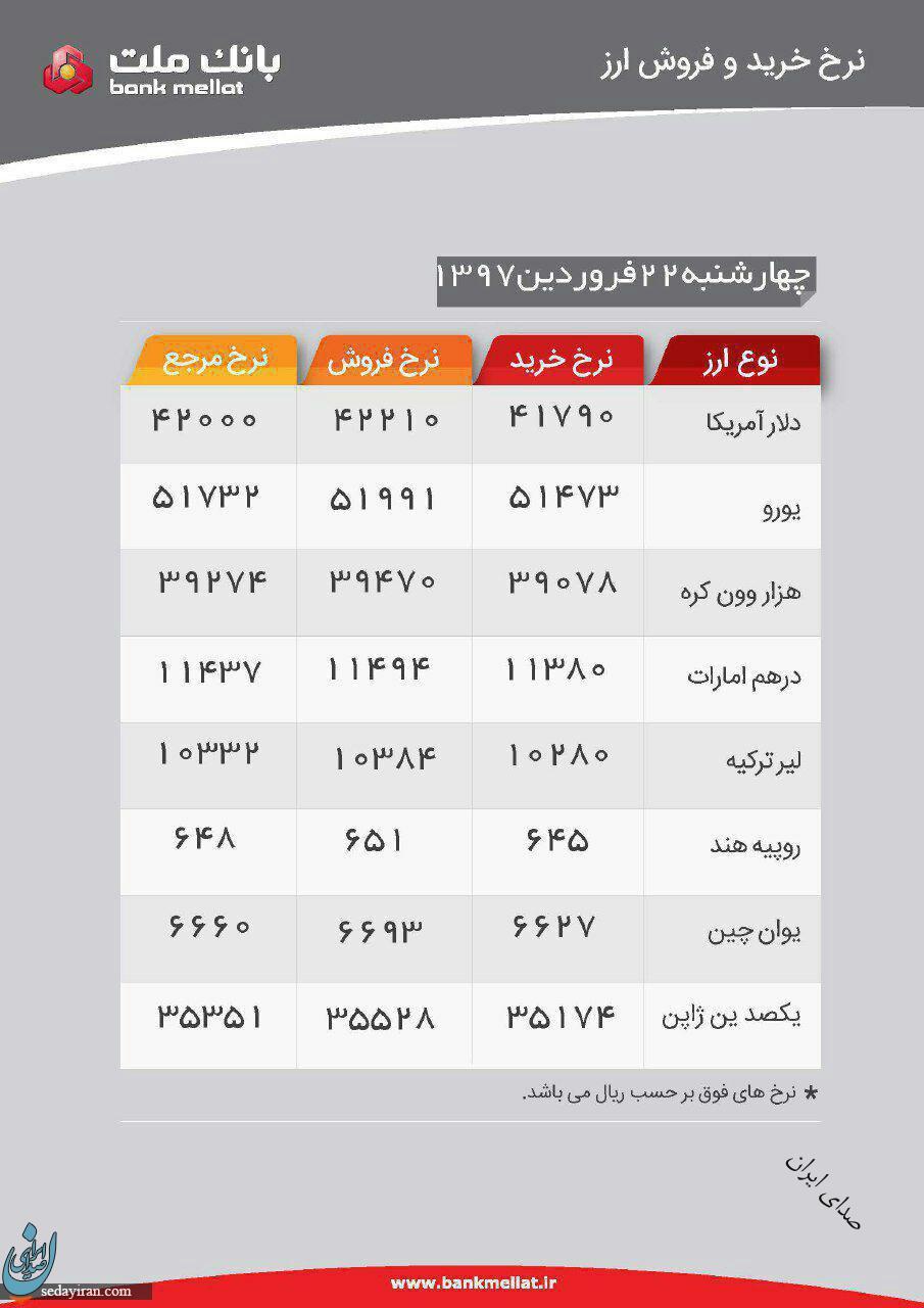 قیمت دلار؛ چهارشنبه 22 فروردین 97