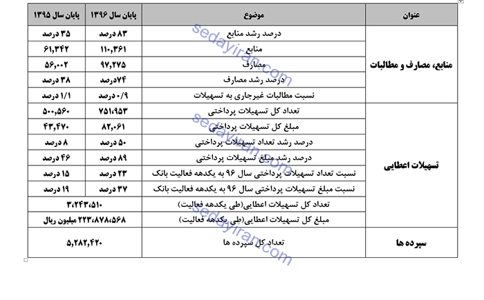 دکتر اکبری گزارش عملکرد بانک قرض الحسنه مهر ایران را تشریح کرد