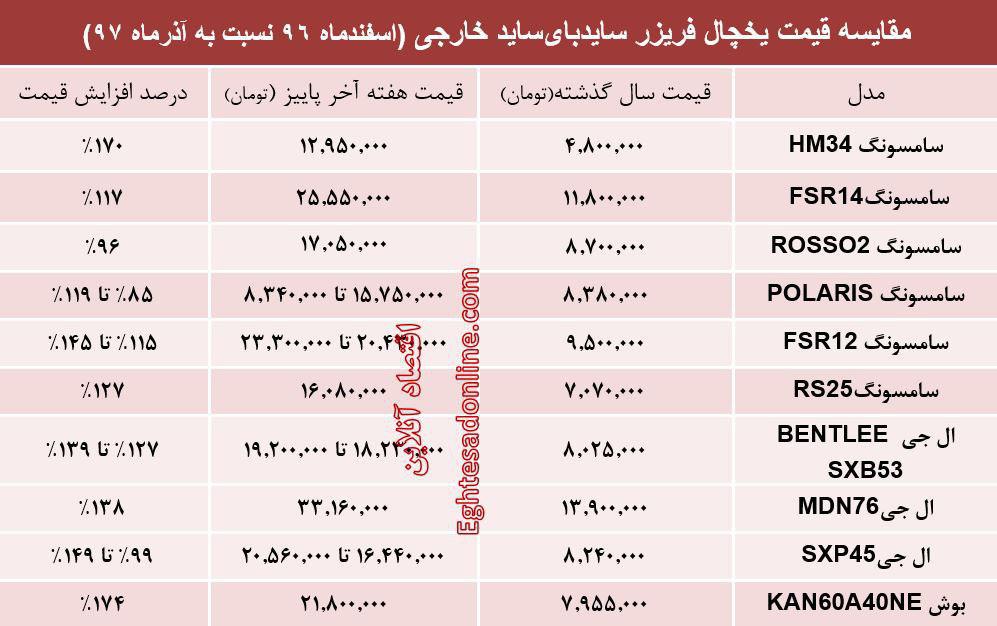 قیمت انواع یخچال و فریزر 1 دی 97