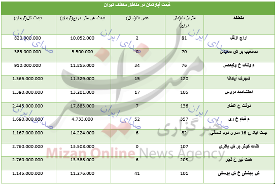 قیمت آپارتمان در تهران
