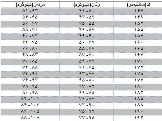 وزن مناسب قد و سنتان را بدانید