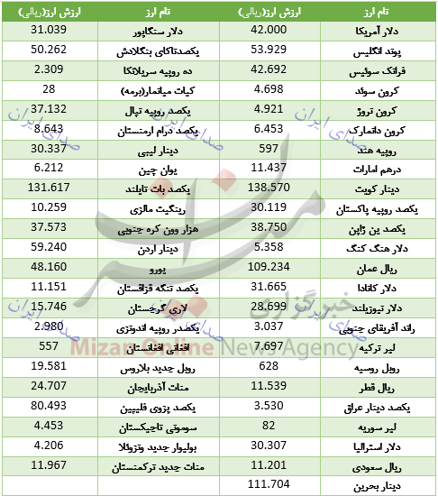 نرخ 20 ارز بانک مرکزی 22 دی 97