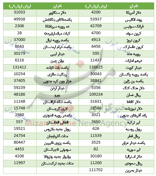 نرخ ارزهای بانک مرکزی 24 دی 97