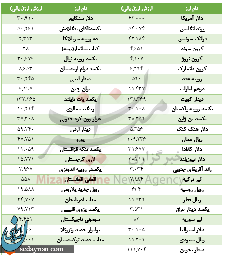قیمت امروز انواع ارزهای بانکی