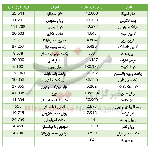 قیمت دلار بانکی 4 دی 97