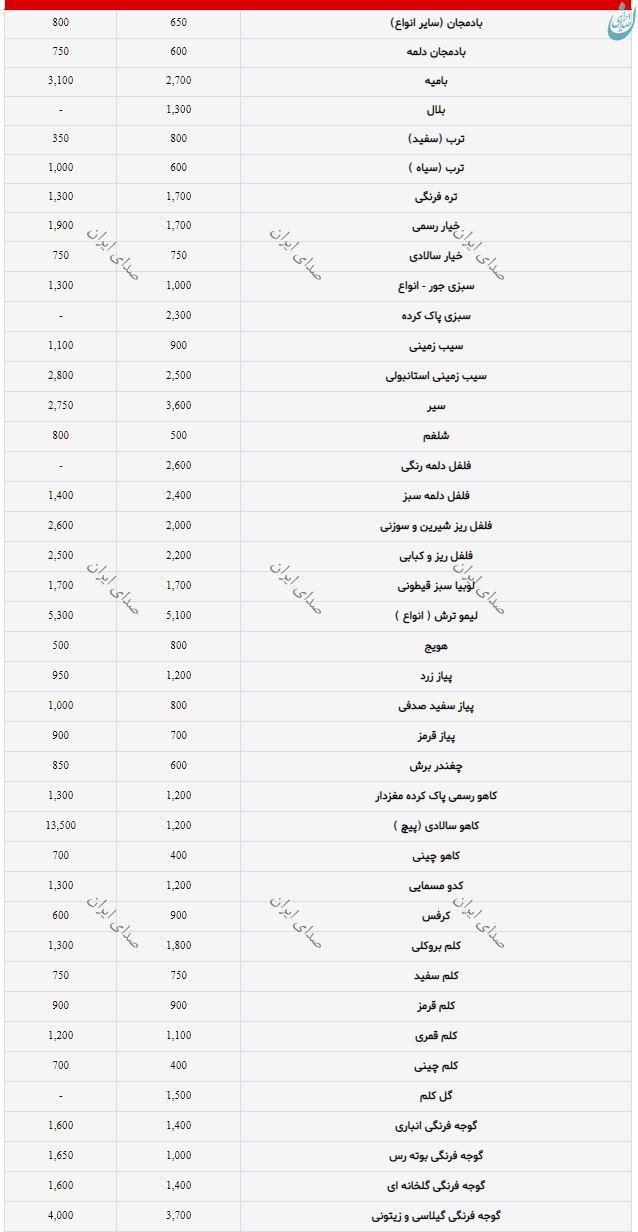 قیمت انواع میوه 25 بهمن 97