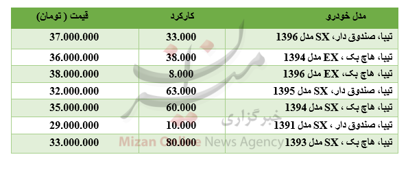 قیمت انواع خودرو تیبا 3 بهمن 97