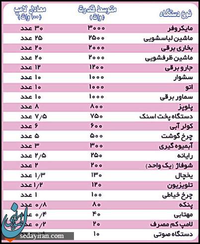 میزان برق مصرفی لوازم خانگی شما