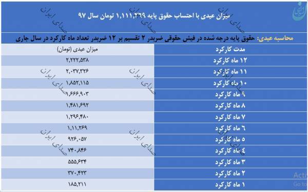 میزان عیدی کارگران اعلام شد