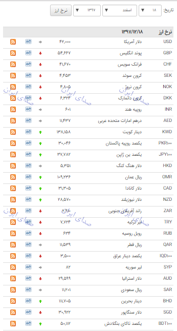 نرخ ارز بانک مرکزی 18 اسفند 97