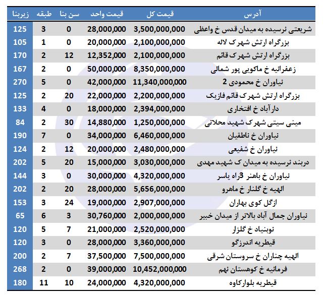 گران‌ترین خانه‌ها در پایتخت
