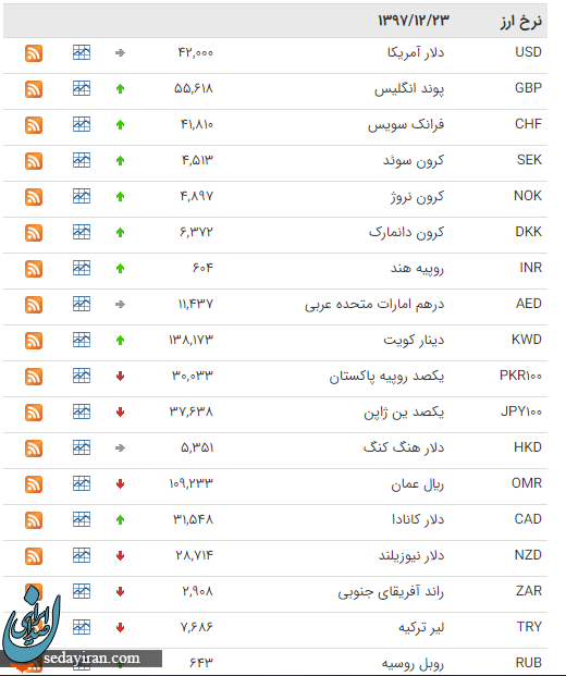 قیمت 21 ارز بانکی بالا رفت