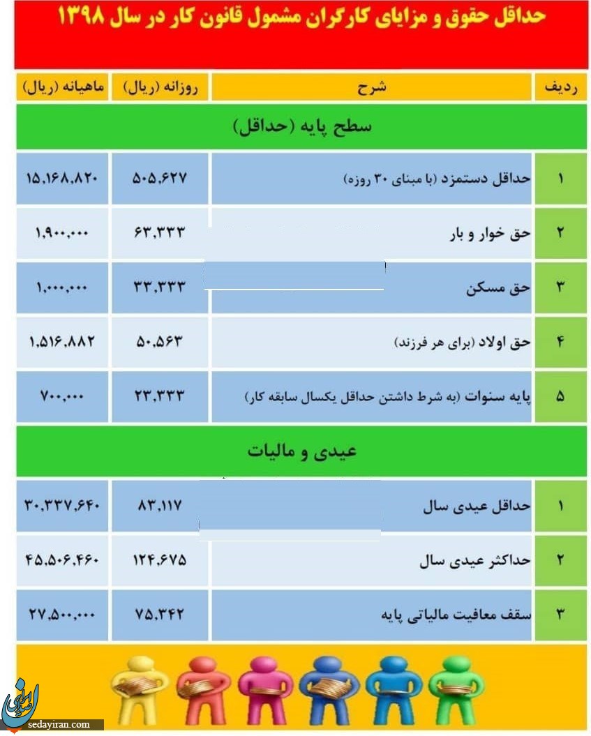 حداقل عیدی کارگران مشخص شد