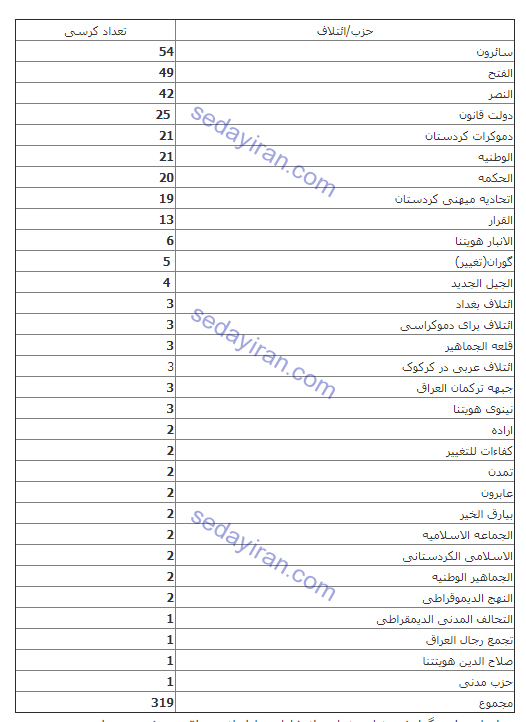 نتایج نهایی انتخابات عراق 2018 نتایج نهایی انتخابات عراق 2018