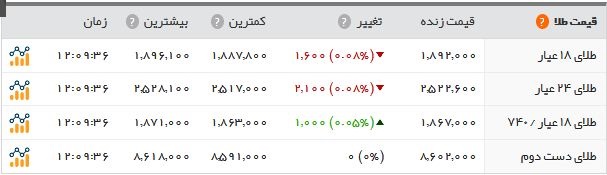 جدید ترین نرخ سکه و طلا