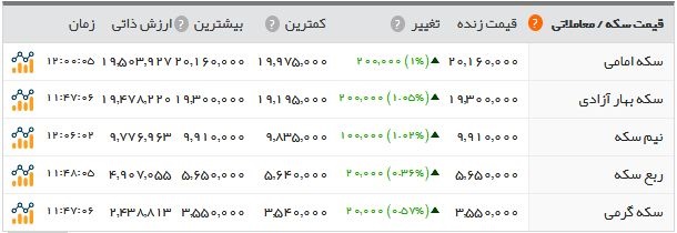 جدید ترین نرخ سکه و طلا