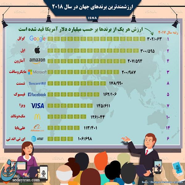 گوگل صاحب ارزشمندترین برند جهان است
