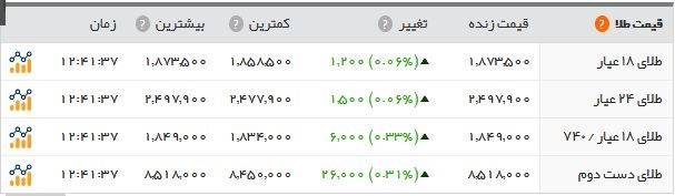 آخرین نرخ طلا و ارز در بازار امروز