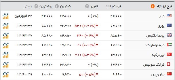 آخرین نرخ طلا و ارز در بازار امروز