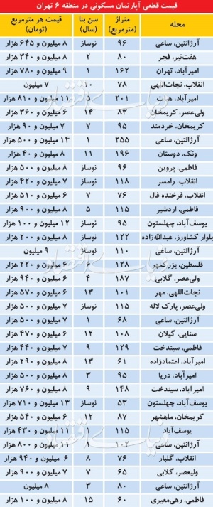 قیمت خانه در تهران 21 خرداد 97