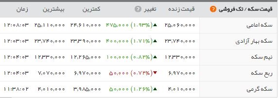 قیمت سکه به ۲.۵۰۰.۰۰۰ رسید