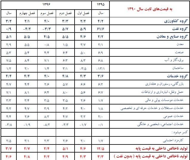 بانک مرکزی رشد اقتصادی سال 96 را اعلام کرد