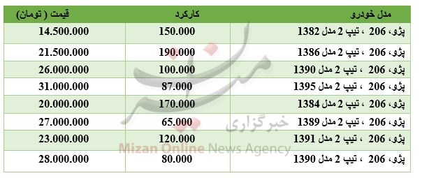 قیمت خودروی 206 کارکرده