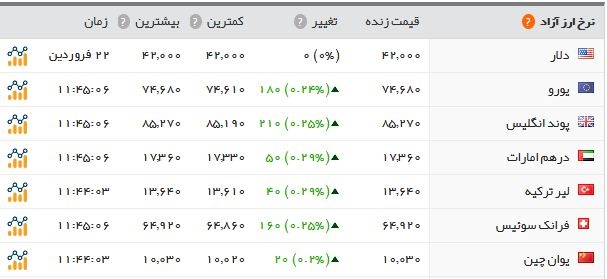آخرین نرخ ارز، سکه، طلا در بازار امروز