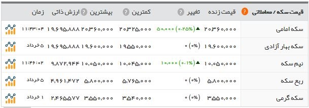 آخرین نرخ ارز، سکه، طلا در بازار امروز