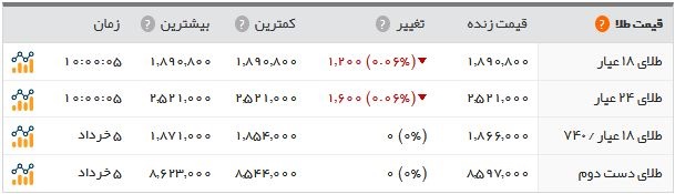 آخرین نرخ ارز، سکه، طلا در بازار امروز