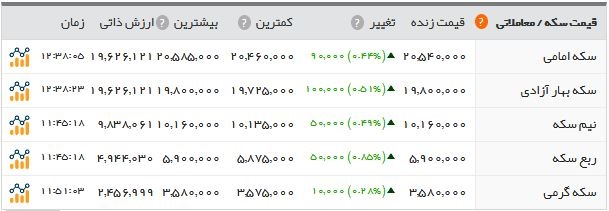 آخرین نرخ طلا و ارز و سکه در بازار امروز
