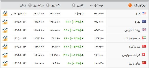 آخرین نرخ طلا و ارز و سکه در بازار امروز